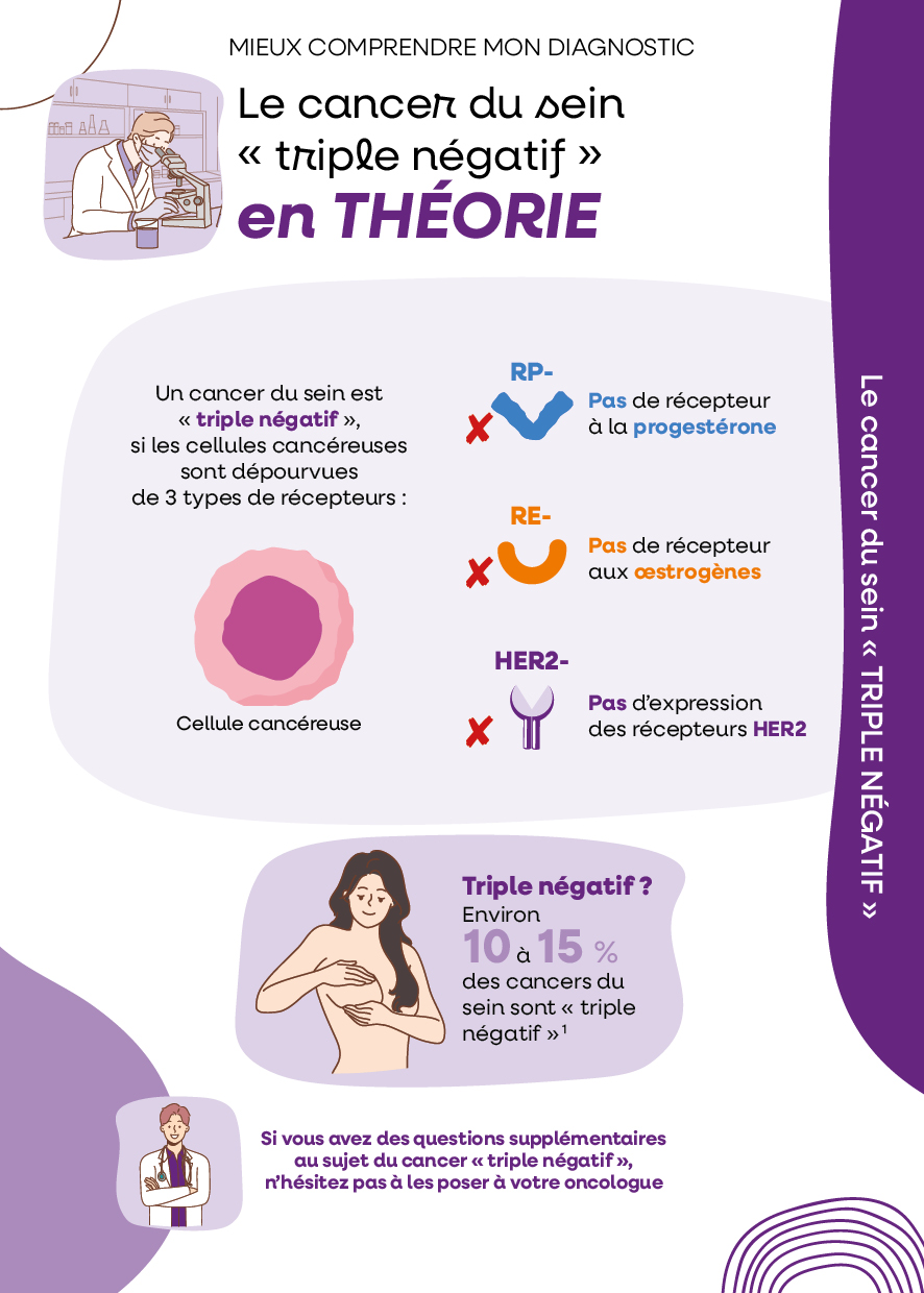 Le cancer « triple négatif »